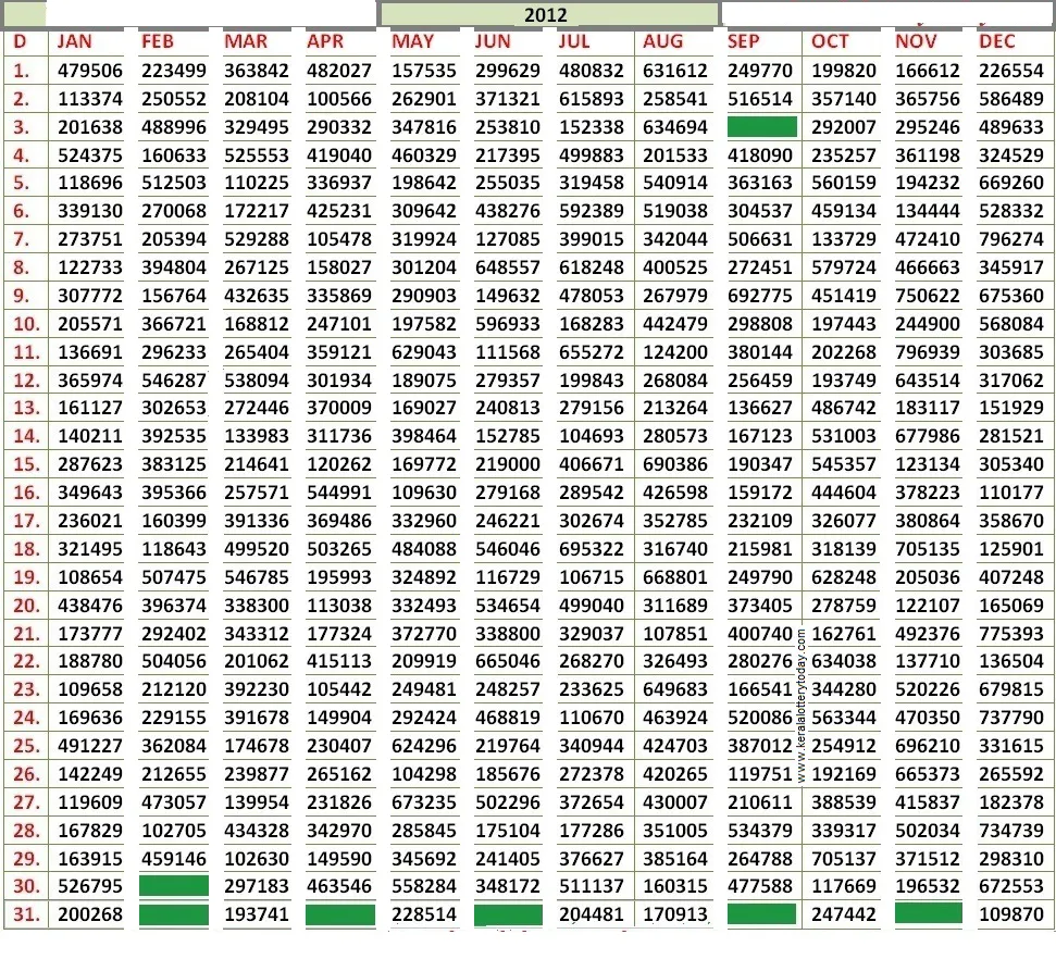 Kerala Lottery 2012 1st Prize Winners Chart Kerala Jackpot 2012 Winners Chart