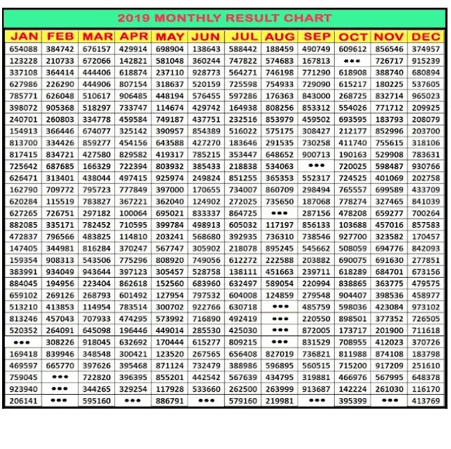Kerala Lottery 2019 1st Prize Winners Chart Kerala Jackpot 2019 Winners Chart