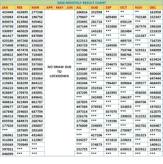 Kerala Lottery 2020 1st Prize Winners Chart Kerala Jackpot 2020 Winners Chart